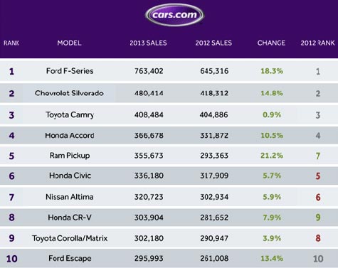 best-selling 2013 cars chart