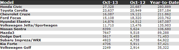 car sales october 2012 2013 data chart